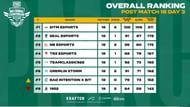 NB Esports dropped to the third spot after PMNC Finals Day 3 (Image via PUBG Mobile)